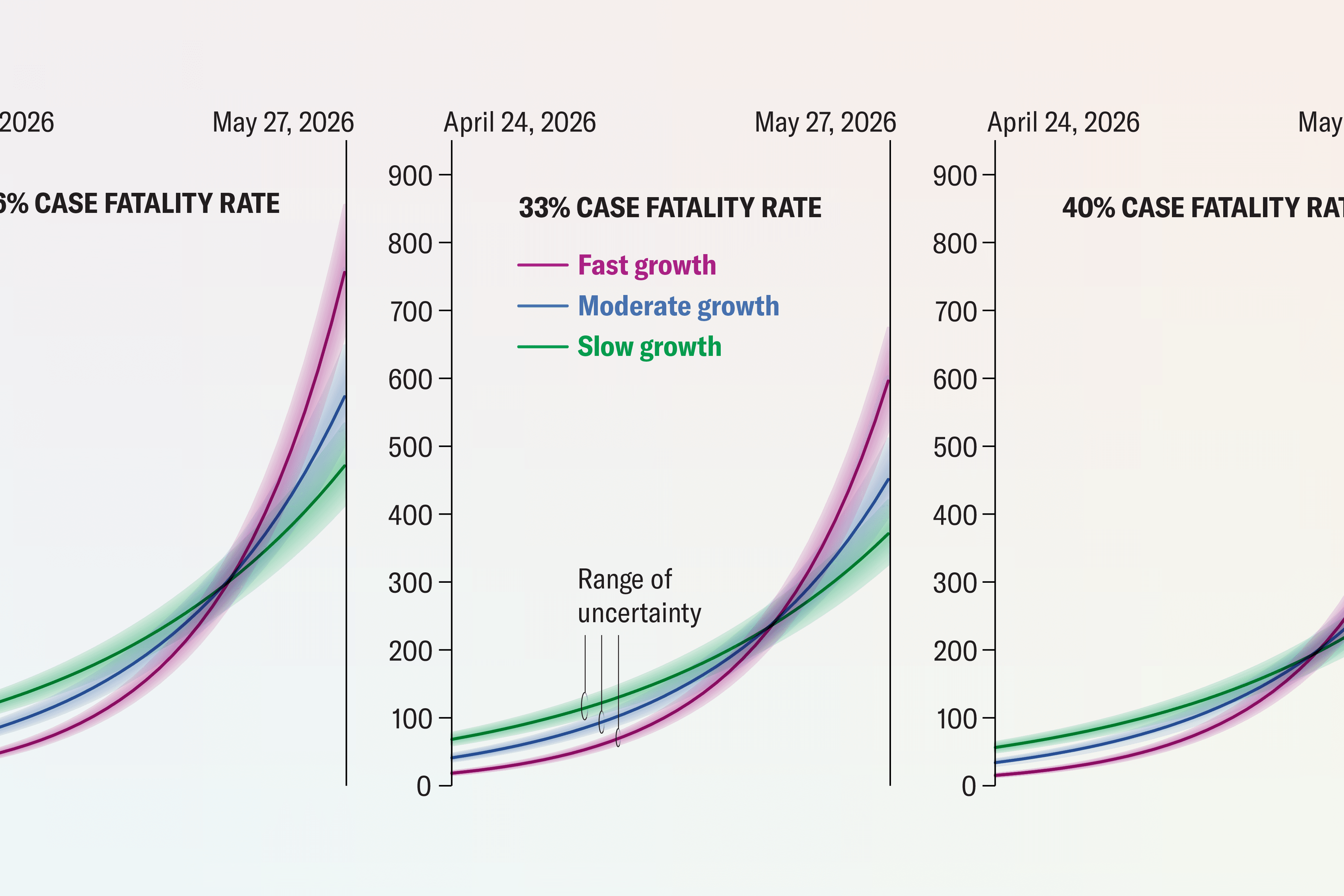 Chart showing projected Ebola case trajectories in the DRC