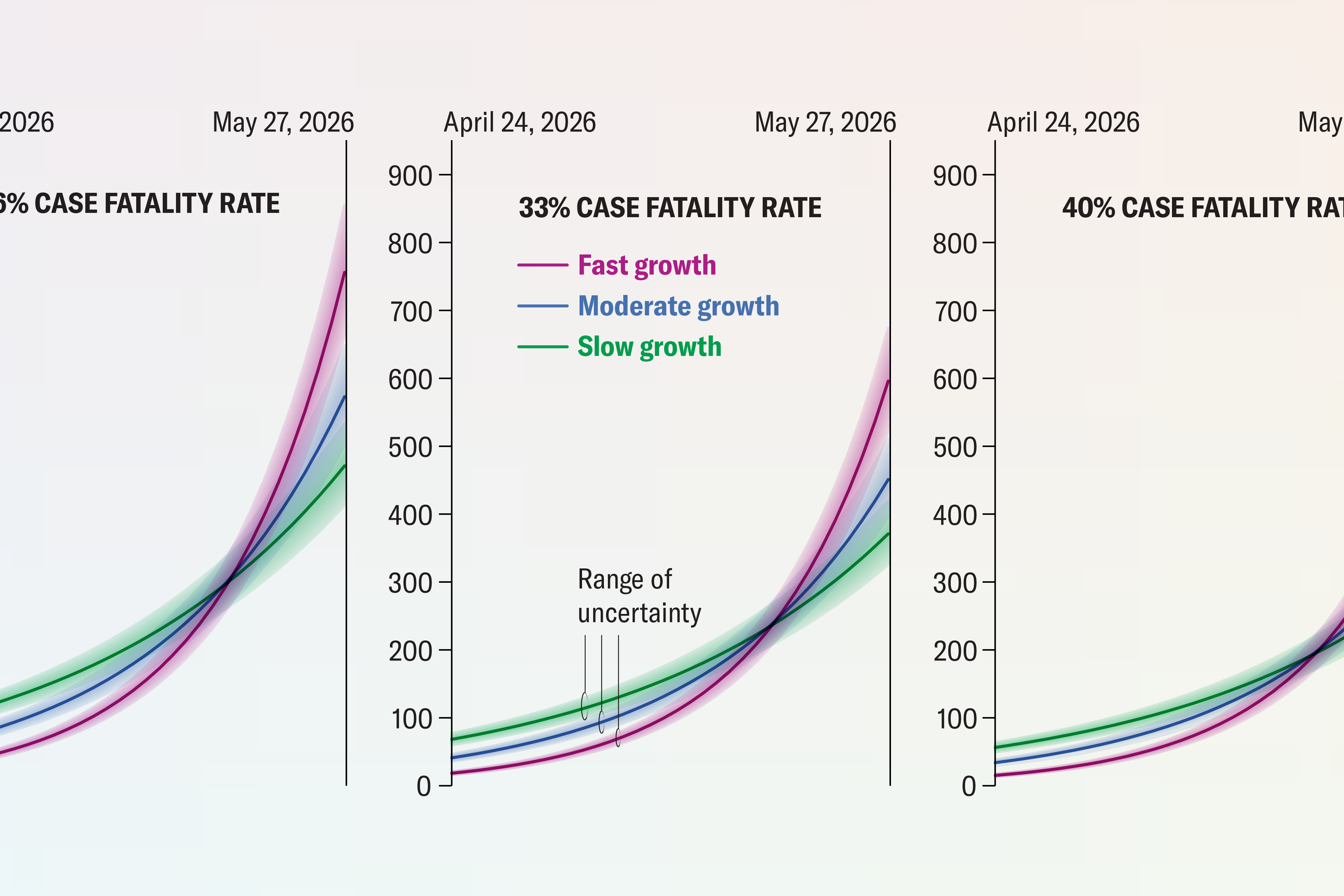 Line charts show possible trajectories of Bundibugyo Virus Disease cases in the Democratic Republic of Congo based on numbers of suspected and confirmed deaths. Lines show case numbers from April 24 to May 27, 2026, under fast, moderate, and slow growth scenarios and assuming case fatality rates of 26, 33 or 40 percent.