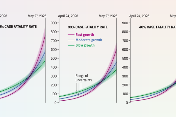Line charts show possible trajectories of Bundibugyo Virus Disease cases in the Democratic Republic of Congo based on numbers of suspected and confirmed deaths. Lines show case numbers from April 24 to May 27, 2026, under fast, moderate, and slow growth scenarios and assuming case fatality rates of 26, 33 or 40 percent.