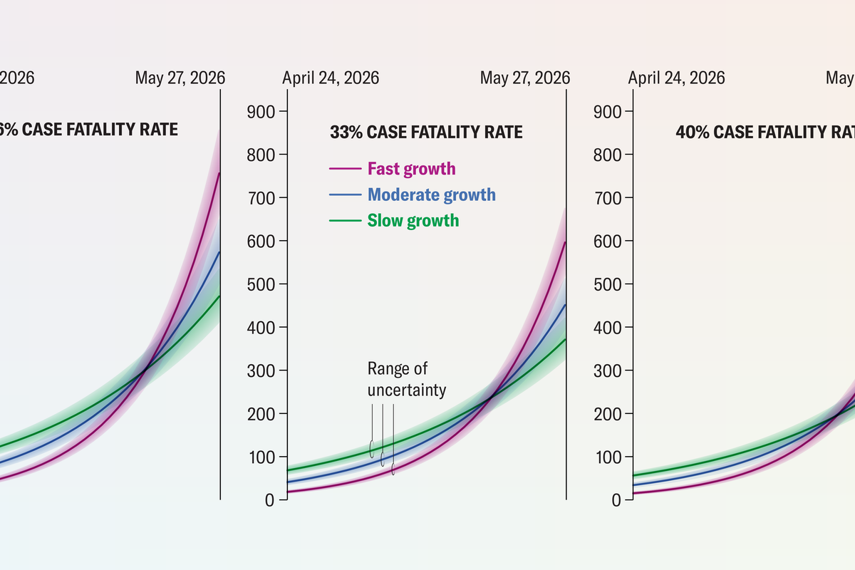 Line charts show possible trajectories of Bundibugyo Virus Disease cases in the Democratic Republic of Congo based on numbers of suspected and confirmed deaths. Lines show case numbers from April 24 to May 27, 2026, under fast, moderate, and slow growth scenarios and assuming case fatality rates of 26, 33 or 40 percent.