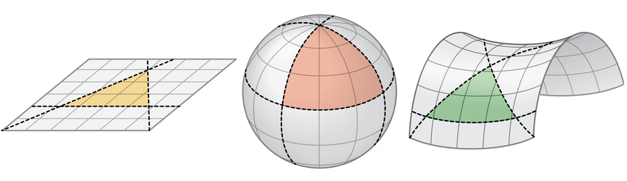 A representation of a flat plane features an even grid pattern that is crossed by an equilateral triangle. A second grid with a triangle is stretched over a sphere. A third grid with a triangle appears over a curved saddle or Pringles-chip-like shape.