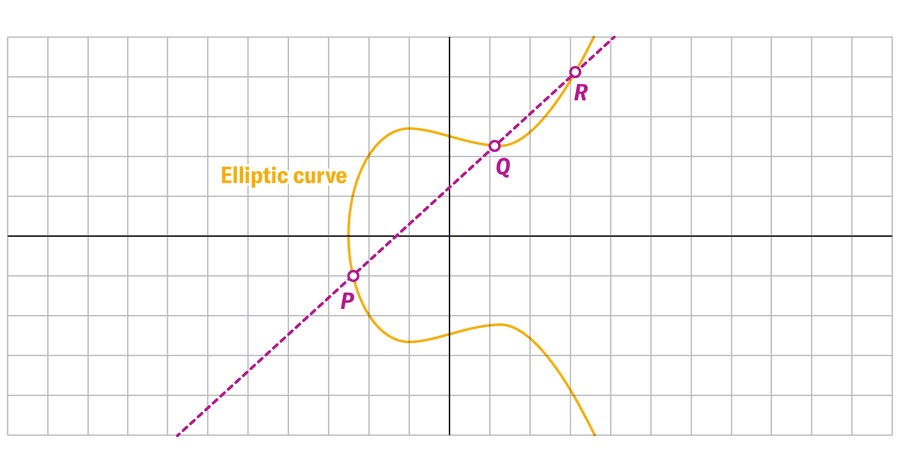 A straight purple line intersects with an orange elliptic curve at three points: P, Q and R. The values of P, Q and R equate to zero.