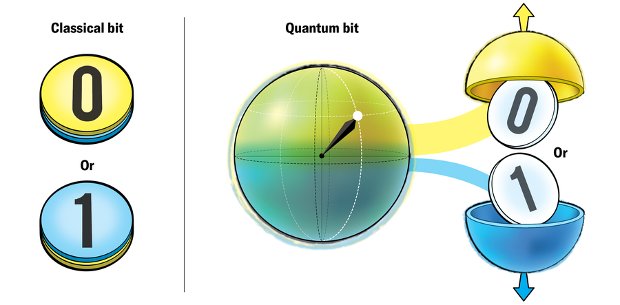 Schematic shows a classical bit as a disc with two discrete sides. The disk shows one side (0) or the other side (1). A quantum bit is represented as a sphere, with a range of a combination of states possible. Ultimately, the system outputs 0 or 1.