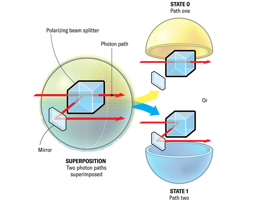 A schematic represents a photonic qubit with a sphere on the left holding polarizing beam splitter and a mirror. The system is in superposition: Two photon paths are superimposed. One continues straight through the beam splitter, the other is redirected to the mirror. On the right the icon is repeated in state 0 (photon continues straight through the beam splitter) and state 1 (photon is redirected).