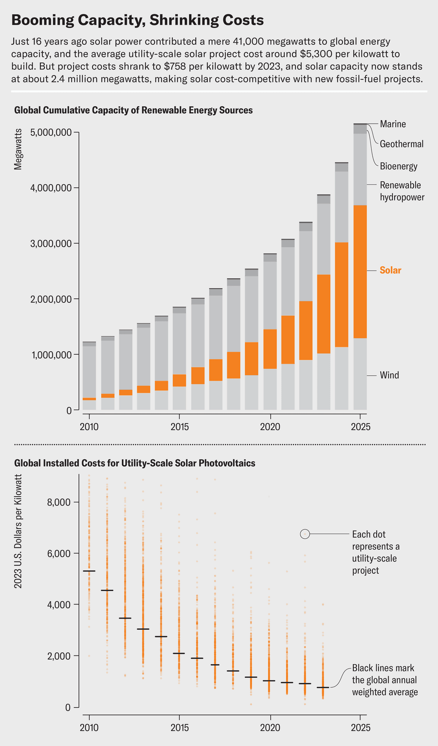 First chart shows global cumulative capacity of renewable energy sources from 2010 through 2025, broken down by type. Wind and renewable hydropower are still significant, but solar has outpaced them. Second chart shows global installed costs for utility-scale solar photovoltaic projects from 2010 through 2023. Costs have visibly dropped over time.