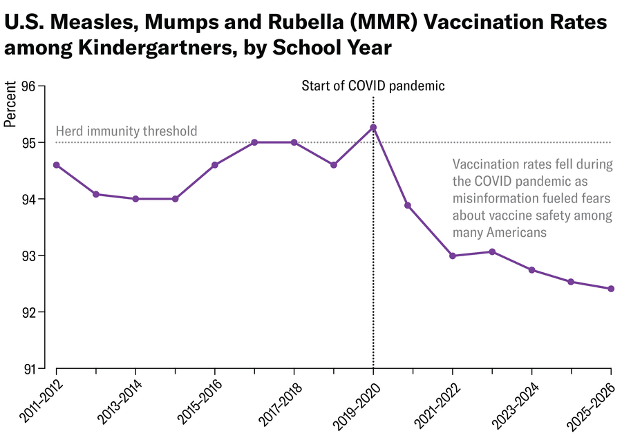 A line chart shows national kindergarten measles, mumps and rubella (MMR) vaccination coverage from 2011–2012 through 2025–2026. Coverage holds near the 95 percent herd immunity threshold through the 2010s. Then it falls after the start of the COVID pandemic, marked by a dashed vertical line, without recovering, reaching 92.4 percent in 2025–2026.