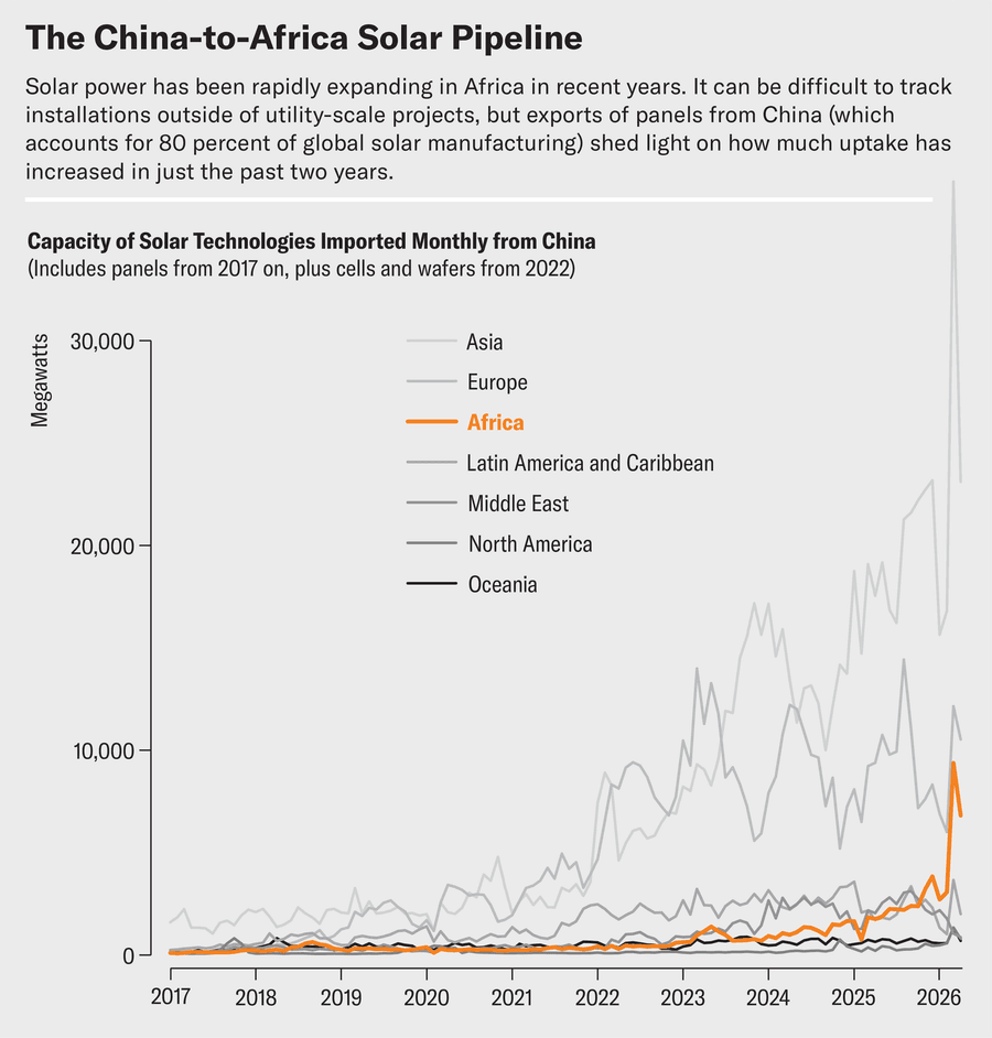 Line chart shows capacity of solar technologies imported monthly from China. (Data includes panels from 2017 through 2026, plus cells and wafers from 2022 through 2026.) Most are imported by other countries in Asia, followed by Europe. Africa jumped up into third place by 2026.