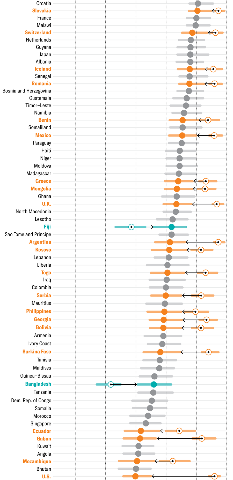 Second in a series of three panels showing Academic Freedom Index values for each of 179 regions.