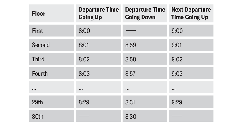 El horario del ascensor descrito anteriormente muestra la hora de salida hacia arriba, la hora de salida hacia abajo y la próxima hora de salida hacia arriba para los pisos primero, segundo, tercero, cuarto, 29 y 30.
