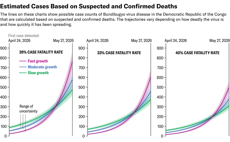 Line charts show possible trajectories of Bundibugyo Virus Disease cases in the Democratic Republic of Congo based on numbers of suspected and confirmed deaths. Lines show case numbers from April 24 to May 27, 2026, under fast, moderate, and slow growth scenarios and assuming case fatality rates of 26, 33 or 40 percent.