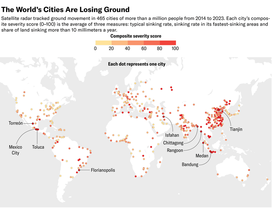 A world map shows dots representing 465 cities of more than a million people. Each dot is colored by a composite severity score for ground sinking from 2014 to 2023. Scores run from zero in pale yellow to 100 in deep red. Most cities in the U.S., northern Europe and Africa score low to moderate; the reddest dots cluster in eastern China, India and Southeast Asia. From left to right across the map, 10 of the most severely sinking cities are labeled: Torreón, Mexico City, Toluca, Florianopolis, Isfahan, Chittagong, Rangoon, Medan, Bandung and Tianjin.