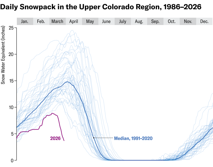 يُظهر الرسم البياني الخطي مستوى تراكم الثلوج اليومي في منطقة كولورادو العليا من يناير 1986 حتى مارس 2026، بالإضافة إلى المستوى المتوسط ​​من 1991 إلى 2020.