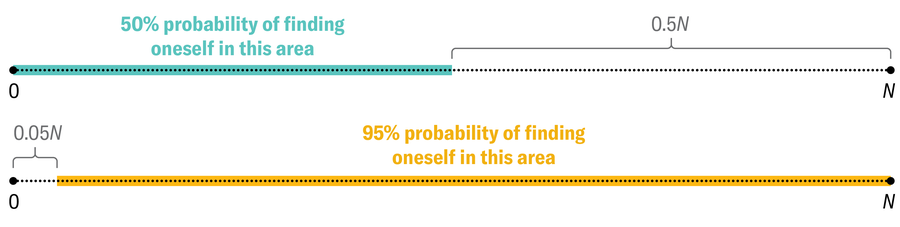 Illustration with two horizontal number lines from 0 to N. The top line’s left half is highlighted in teal and labeled “50 percent probability of finding oneself in this area.” The right half is marked as 0.5 times N. The bottom line is almost entirely highlighted in yellow. The highlighted section is labeled “95 percent probability of finding oneself in this area.” It excludes a small segment on the left marked 0.05 times N.
