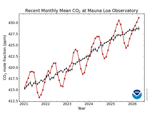 Gráfico de emisiones de CO2 entre 2021 y 2026