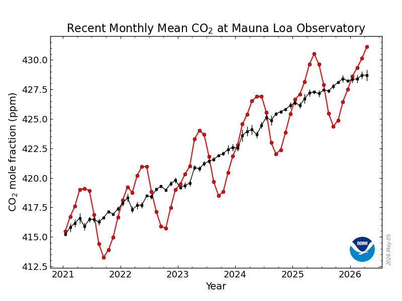 Chart of CO2 emissions between 2021 and 2026