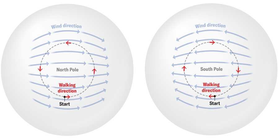 Two circles symbolize the surface of Earth, with one centering the Arctic Circle and the other centering the Antarctic Circle. In each case, blue arrows indicate wind direction, and a red arrow shows walking direction.
