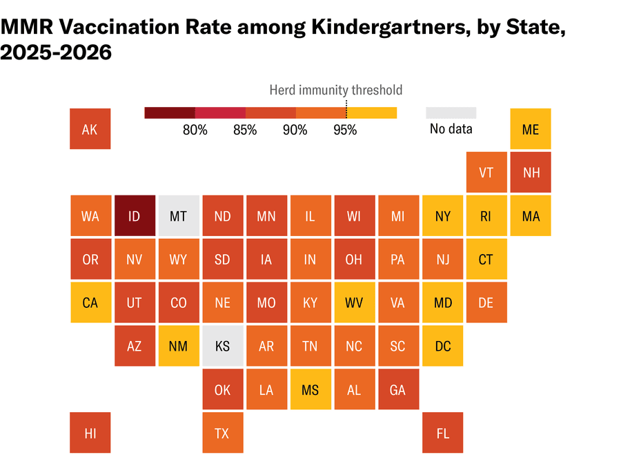 A tile map shows each state's 2025–2026 kindergarten MMR vaccination rate. Only about 10 states meet the 95 percent herd-immunity threshold; West Virginia is highest at 98.9 percent, Idaho lowest at 75.2 percent. Montana and Kansas, in gray, did not report data.