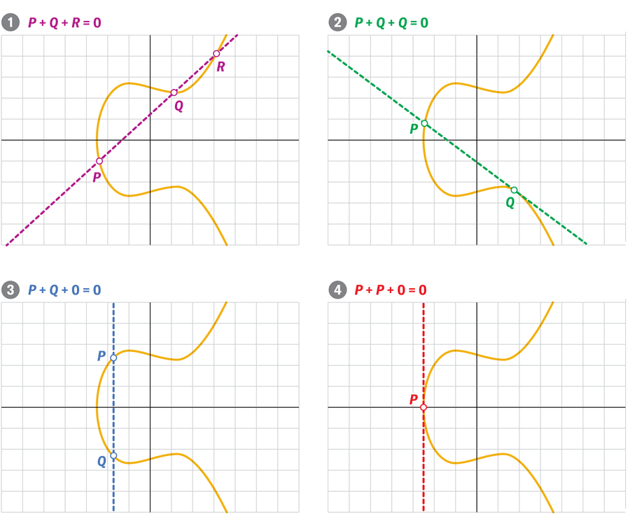 Four graphs each illustrate a dashed line intersecting with a yellow algebraic curve. The curve is the same in all four graphs. Each corresponds to a specific equation: P + Q + R = 0, P + Q + Q = 0, P + Q + 0 = 0 and P + P + 0 = 0 respectively. The first shows three separate crossing points: P, Q and R. The second shows one crossing point, P, and one point where the line only touches the curve, Q, which is counted twice. The third shows two crossing points, P and Q. The fourth shows a single crossing point, P.