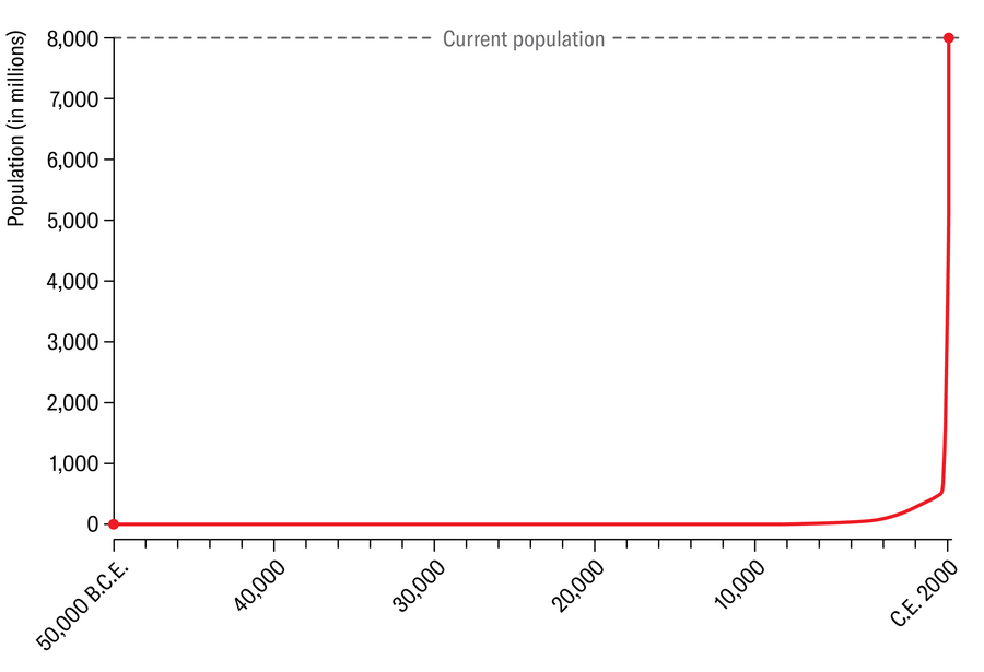 A chart shows the human population of the planet over time, from 50,000 B.C.E. to C.E. 2000. The population is near zero for most of history, then rises sharply in the modern era to about eight billion.