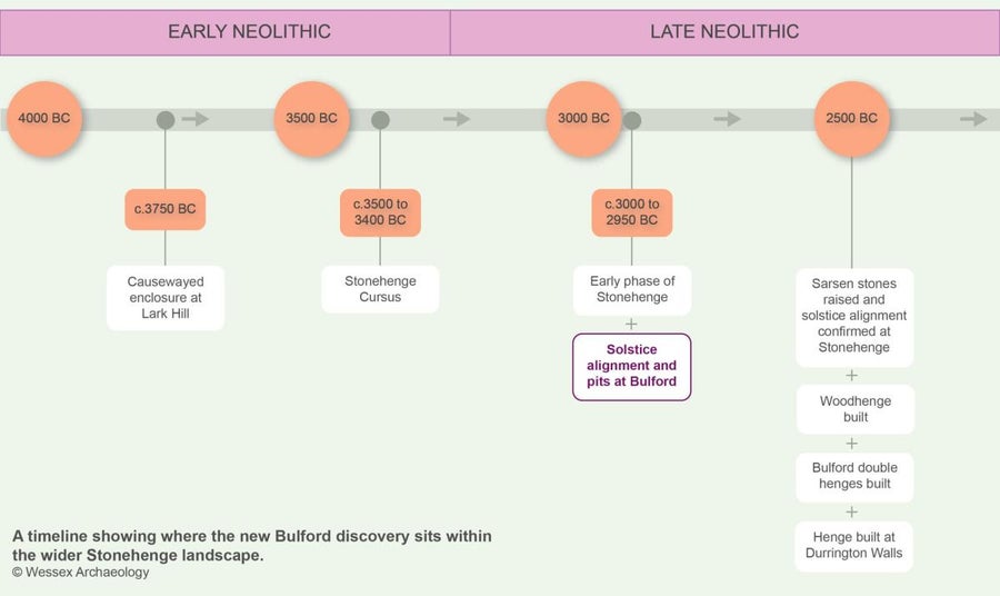 Timeline of summer solstice celebrations as they might have appeared at Bulford 5,000 years ago.
