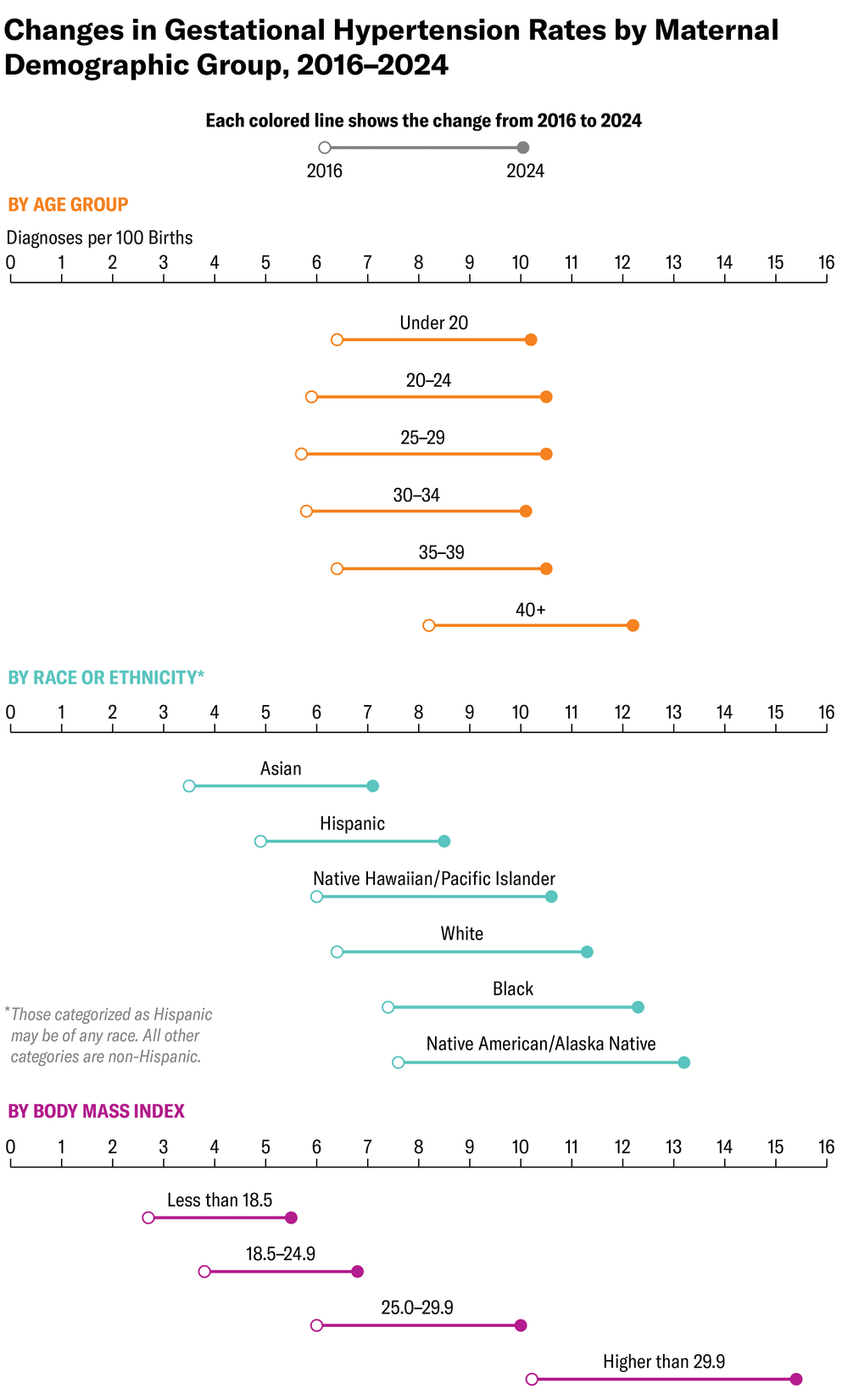 Dumbbell charts show changes in U.S. gestational hypertension rates by maternal age group, race or ethnicity and body mass index, from 2016 to 2024.