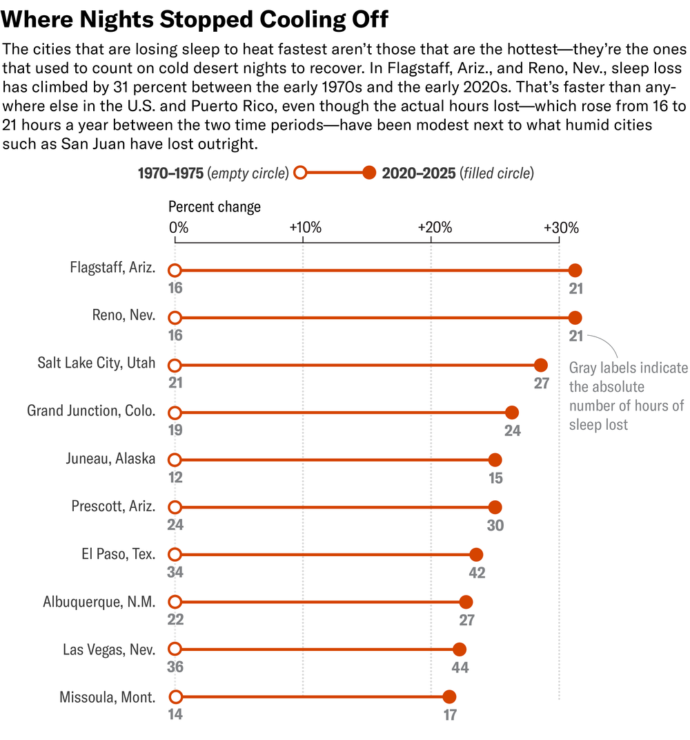 A dumbbell chart compares annual heat-related sleep loss in the 10 cities in the U.S. and Puerto Rico with the largest percentage increases between 1970–1975 and 2020–2025. Open circles mark the earlier period, and filled circles mark the later period. Flagstaff, Ariz., and Reno, Nev., show the largest increases, with average annual sleep loss rising from 16 to 21 hours, about a 31 percent increase. Other cities with large increases include Salt Lake City, Utah, Grand Junction, Colo., Juneau, Alaska, and Prescott, Ariz.