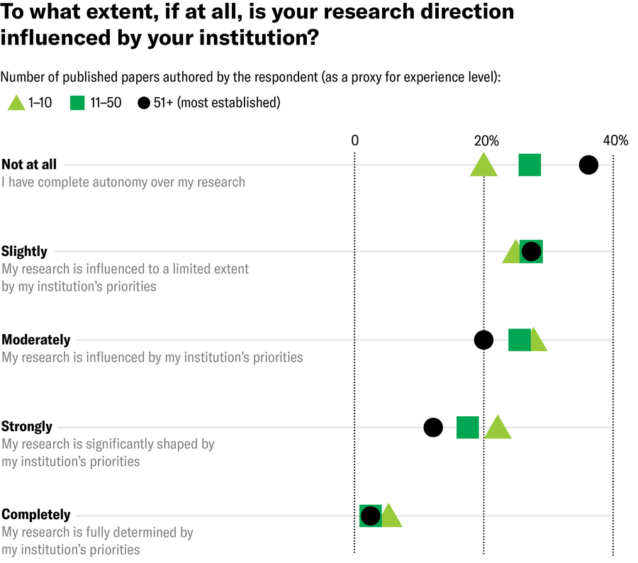Chart includes response rates for this question “To what extent, if at all, is your research direction influenced by your institution?” Responses were grouped into categories based on number of published papers authored by the respondent (as a proxy for experience level). Authors with 51+ publications were most likely to respond “Not at all (I have complete autonomy over my research).” Authors with 1-10 publications were most likely to respond “Moderately (My research is influenced by my institution’s priorities.”