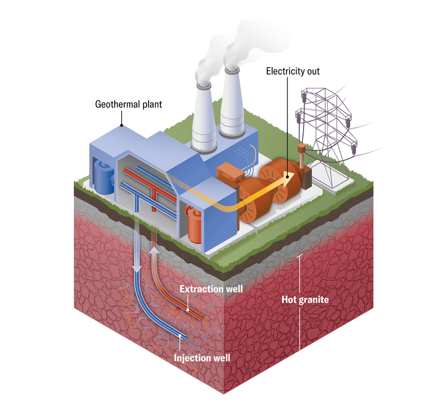 Schematic of an enhanced geothermal system. An injection well travels deep into the ground, creating fractures in hot granite which it then pushes water through. An extraction well pulls hot water back up into a geothermal plant that converts the energy into electricity.