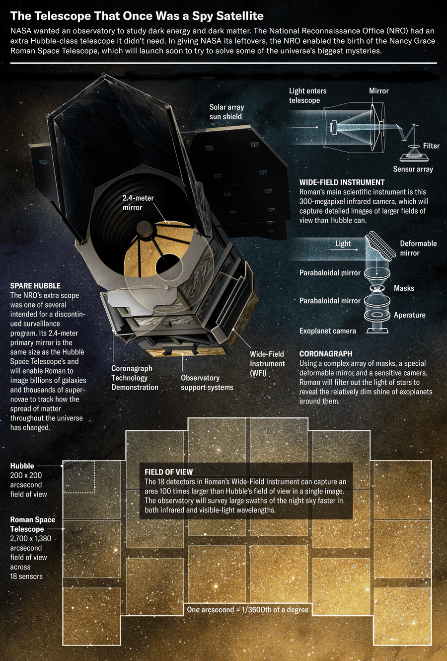 Illustration shows the components of the Nancy Grace Roman Space Telescope and highlights its field of view—2,700 by 1,380 arcsecond across 18 sensors—allowing it to capture an area 100 times larger than that of Hubble.