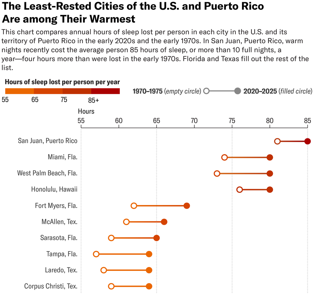 A dumbbell chart compares annual hours of heat-related sleep lost per person in the 10 cities in the U.S. and Puerto Rico with the highest sleep loss during 1970–1975 and 2020–2025. Each city is represented by an open circle for the earlier period and a filled circle for the later period, with both connected by a line. San Juan, Puerto Rico, records the greatest loss at 85 hours per year in 2020–2025, followed by Miami, Fla., West Palm Beach, Fla., and Honolulu, Hawaii. All cities shown experienced more sleep loss in the recent period than in the early 1970s.