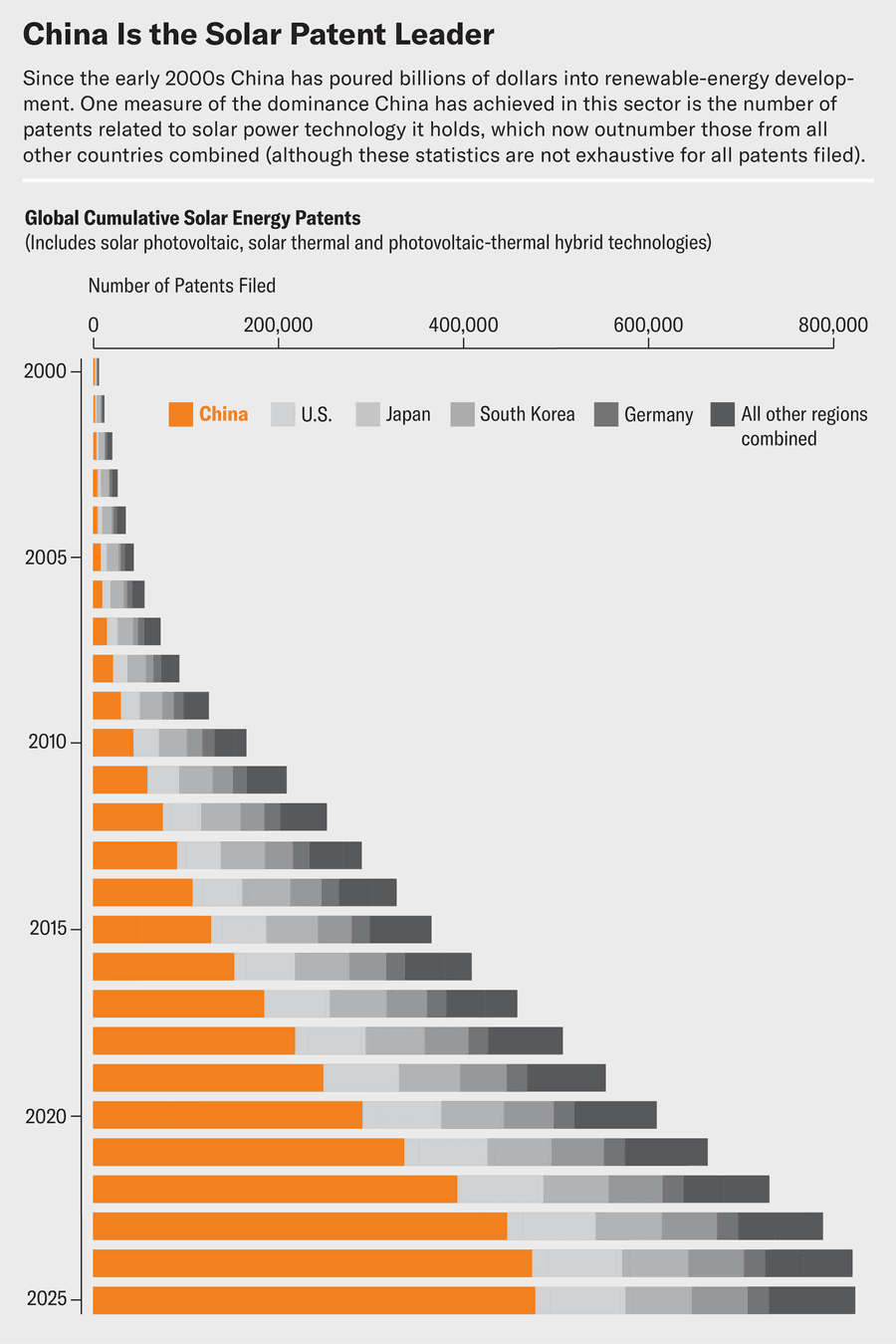 Stacked bar chart shows global cumulative solar energy patents filed by country from 2000 to 2025.