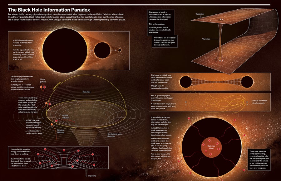 For almost half a century physicists agonized over the question of what happens to the stuff that falls into a black hole. If, as theory predicts, black holes destroy information about everything that has ever fallen in, then our theories of nature  are in deep, foundational trouble. Graphic explores a breakthrough that might finally solve the puzzle.