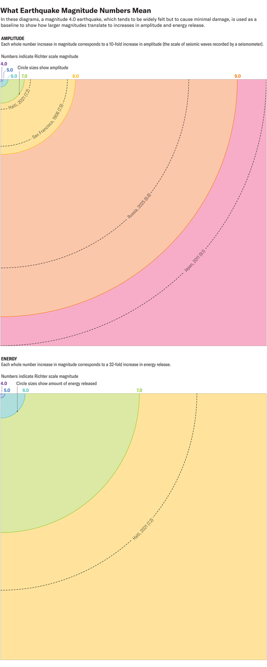 A set of concentric circles cropped within a rectangular frame are scaled to show the amplitude of earthquakes measuring 4.0, 5.0, 6.0, 7.0, 8.0 and 9.0 on the Richter scale. Each whole number increase corresponds to a 10-fold increase in amplitude. A second set of concentric circles cropped within a rectangular frame are scaled to show the energy released by earthquakes measuring 4.0, 5.0, 6.0 and 7.0 on the Richter scale. Each whole number increase corresponds to a 32-fold increase in energy.