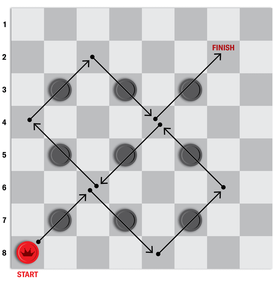 Graphic shows a checkerboard with each row of squares labeled 1 through 8. A series of arrows represents a sequence of moves by the capturing piece. Starting in a dark square in the lower left corner, it jumps diagonally over nine other pieces in the following sequence: up and to the right, down and to the right, up and to the right, up and to the left, down and to the left, up and to the left, up and to the right, down and to the right, up and to the right.