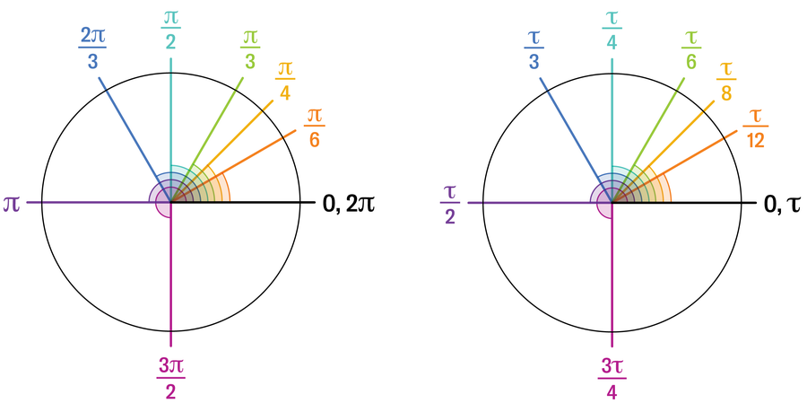 Two circle diagrams compare angle measures in radians. The top circle uses pi and the bottom circle uses tau. Each circle shows a horizontal line splitting the circle in half; this line is labeled 0 comma 2π on the top diagram and 0 comma tau on the bottom. Radial lines extend from the center to mark common angles, with colored wedges to identify separate angles. The top circle labels π over 6, π over 4, π over 3, π over 2, 2π over 3, π, and 3π over 2. The bottom circle shows the equivalent angles labeled tau over 12, tau over 8, tau over 6, tau over 4, tau over 3, tau over 2, and 3tau over 4.