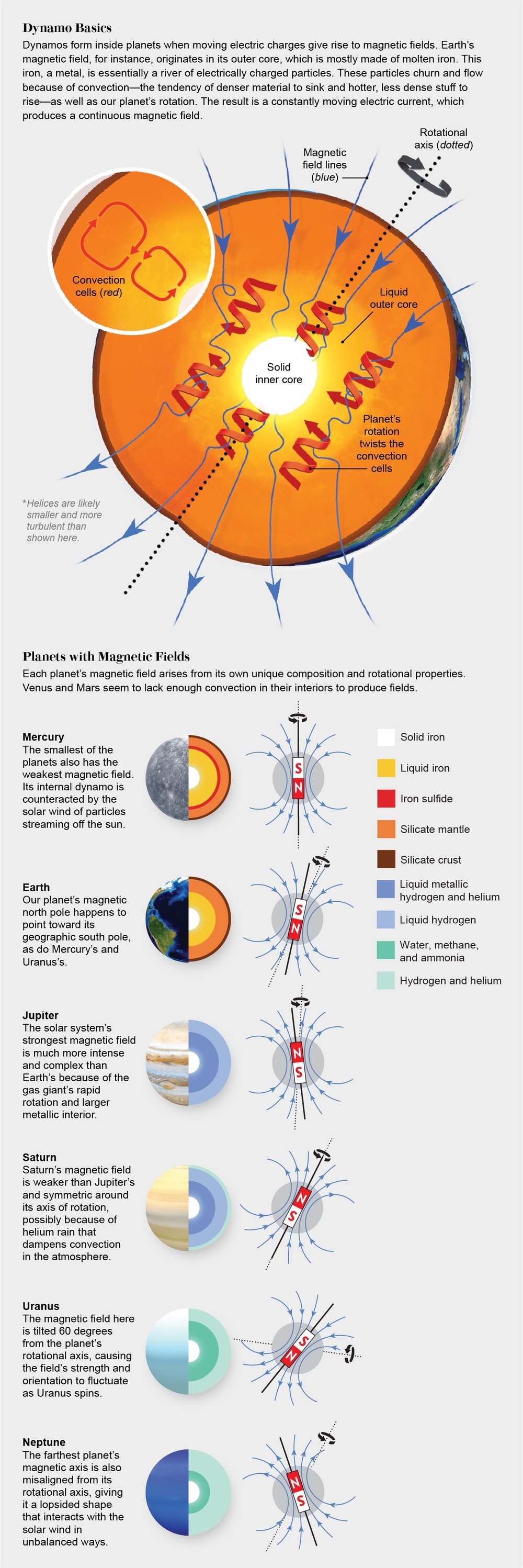 Solar System Fields The solar system's mysterious magnetic fields | Scientific American