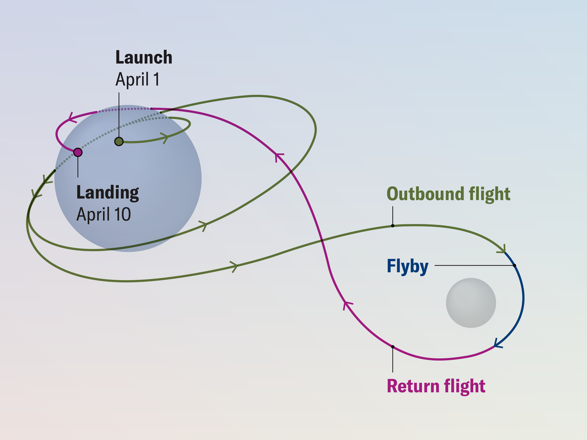 Artemis II Mission Timeline | Scientific American