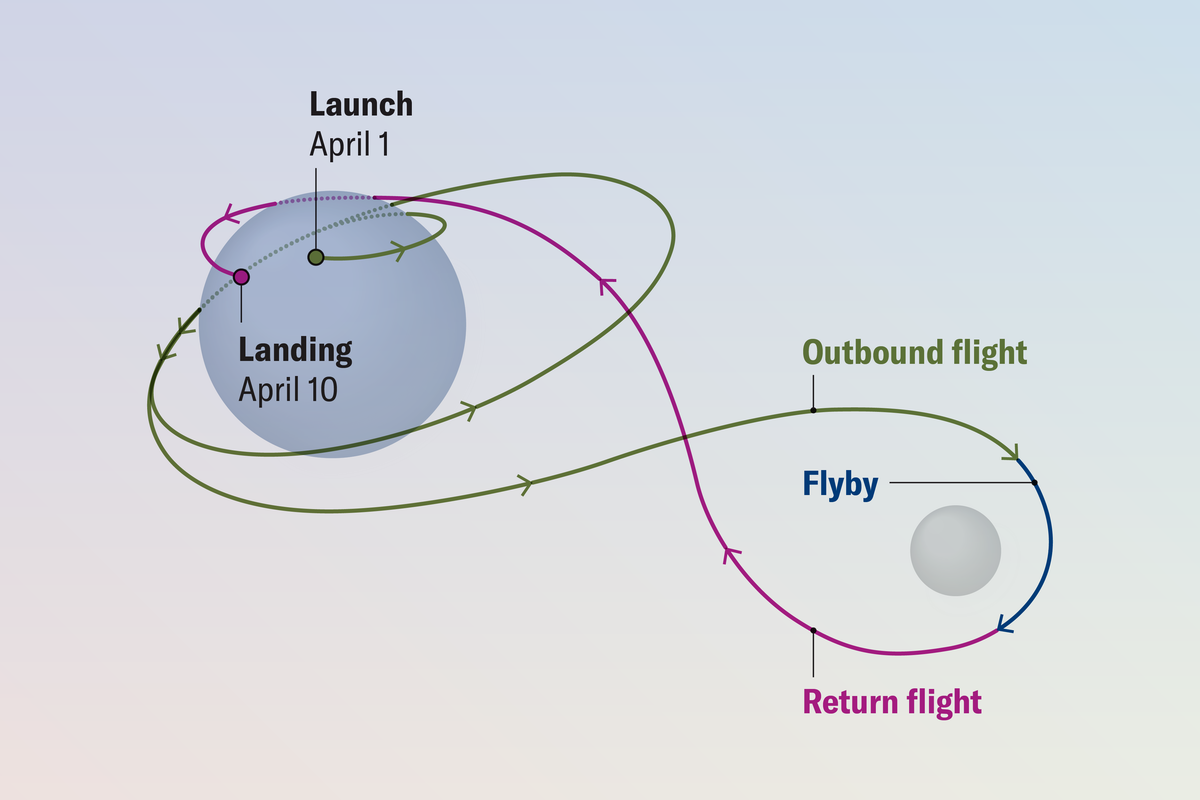Artemis II Mission Timeline