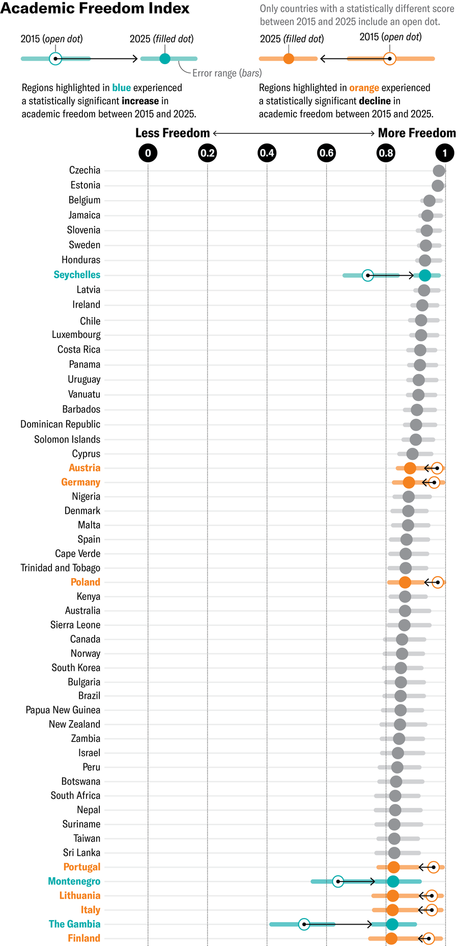 First in a series of three panels: Charts include a 2025 dot and error range bar representing the Academic Freedom Index value for each of 179 regions. Czechia has the highest value (more freedom). Nicaragua has the lowest (less freedom). Regions with a statistically different score between 2015 and 2025 also have a dot for the 2015 value. 50 dropped during that decade. Only 9 improved.