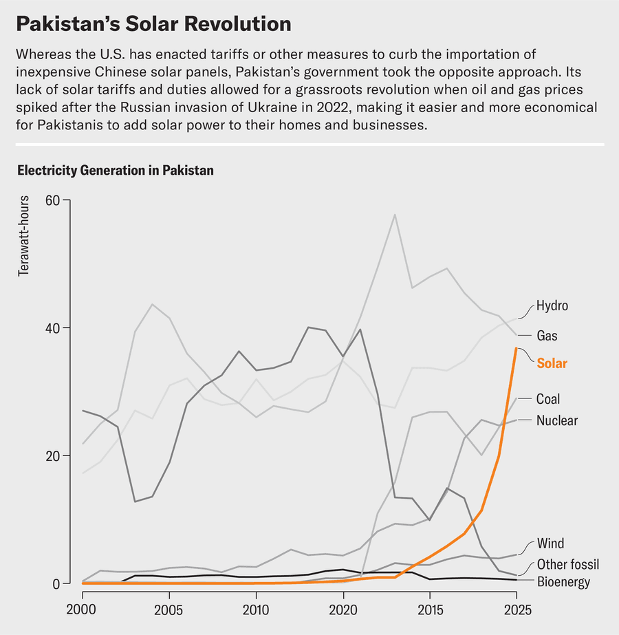 Line chart shows electricity generation in Pakistan from 2000 through 2025, broken down by fuel type. Solar shot up in 2020, and is now third, following hydropower and gas.
