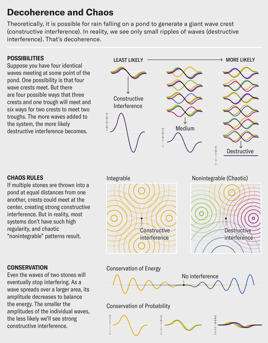 Graphic shows how multiple waves are more likely to overlap in ways that cause destructive interference, and how unlikely it is that waves will perfectly combine with crests overlapping to form constructive interference. It shows how nonintegrable waves combine to form chaotic patterns, and how conservation of energy causes waves to dissipate over time.