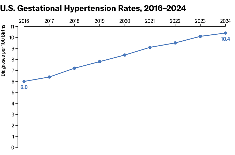 Line chart shows U.S. gestational hypertension rates from 2016 to 2024..