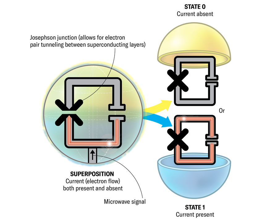 A schematic represents a superconducting qubit with a sphere on the left holding a circuit icon with a Josephson junction. The system is in superposition: A current (electron flow) is both present and absent. On the right the icon is repeated in state 0 (current absent) and state 1 (current present).