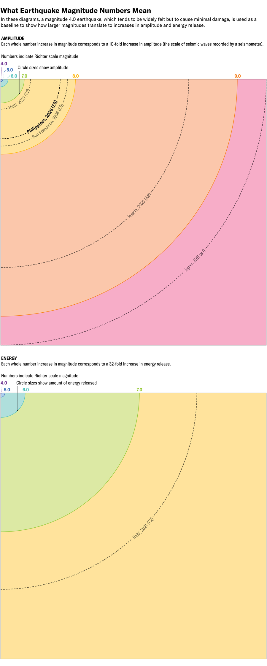A set of concentric circles cropped within a rectangular frame are scaled to show the amplitude of earthquakes measuring 4.0, 5.0, 6.0, 7.0, 8.0 and 9.0 on the Richter scale. Each whole number increase corresponds to a 10-fold increase in amplitude. A second set of concentric circles cropped within a rectangular frame are scaled to show the energy released by earthquakes measuring 4.0, 5.0, 6.0 and 7.0 on the Richter scale. Each whole number increase corresponds to a 32-fold increase in energy.