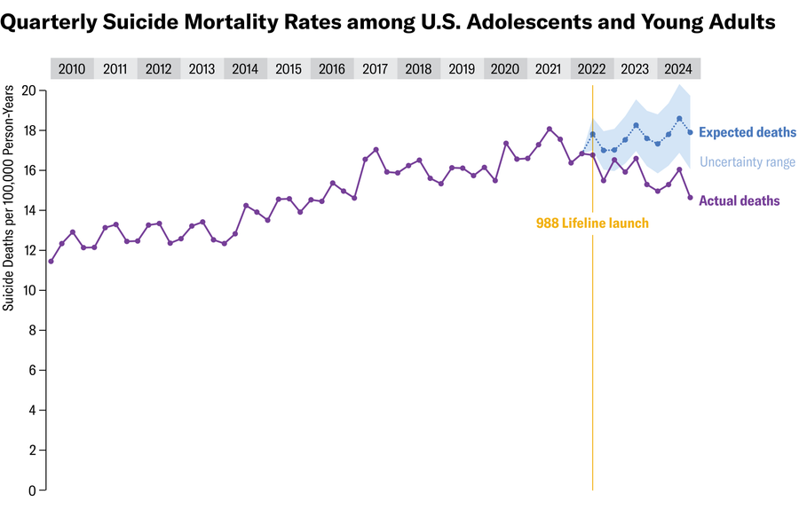 Line chart shows quarterly suicide mortality rates among U.S. adolescents and young adults from 2010 to 2024. A comparison of expected and actual deaths is shown following the launch of the 988 Lifeline in 2022.