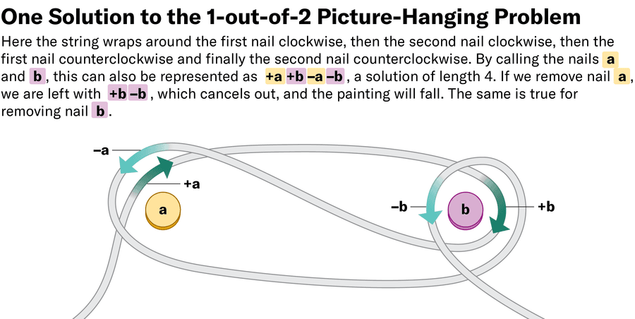 Graphic shows two nails labeled a and b with a string that wraps around nail a clockwise, then nail b clockwise, then a counterclockwise and finally b counterclockwise.