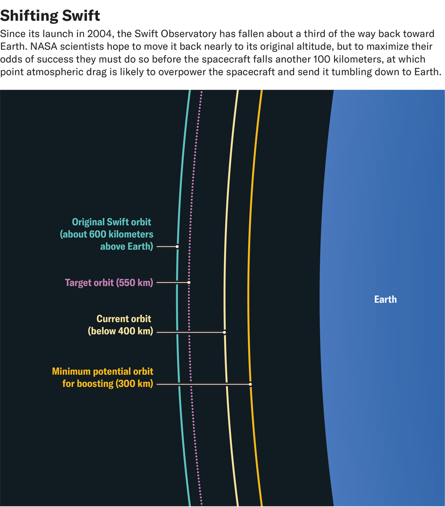 Diagram shows a cropped view of Earth with colored lines showing locations of Swift’s original orbit, current orbit, target orbit and the minimum potential orbit for boosting.