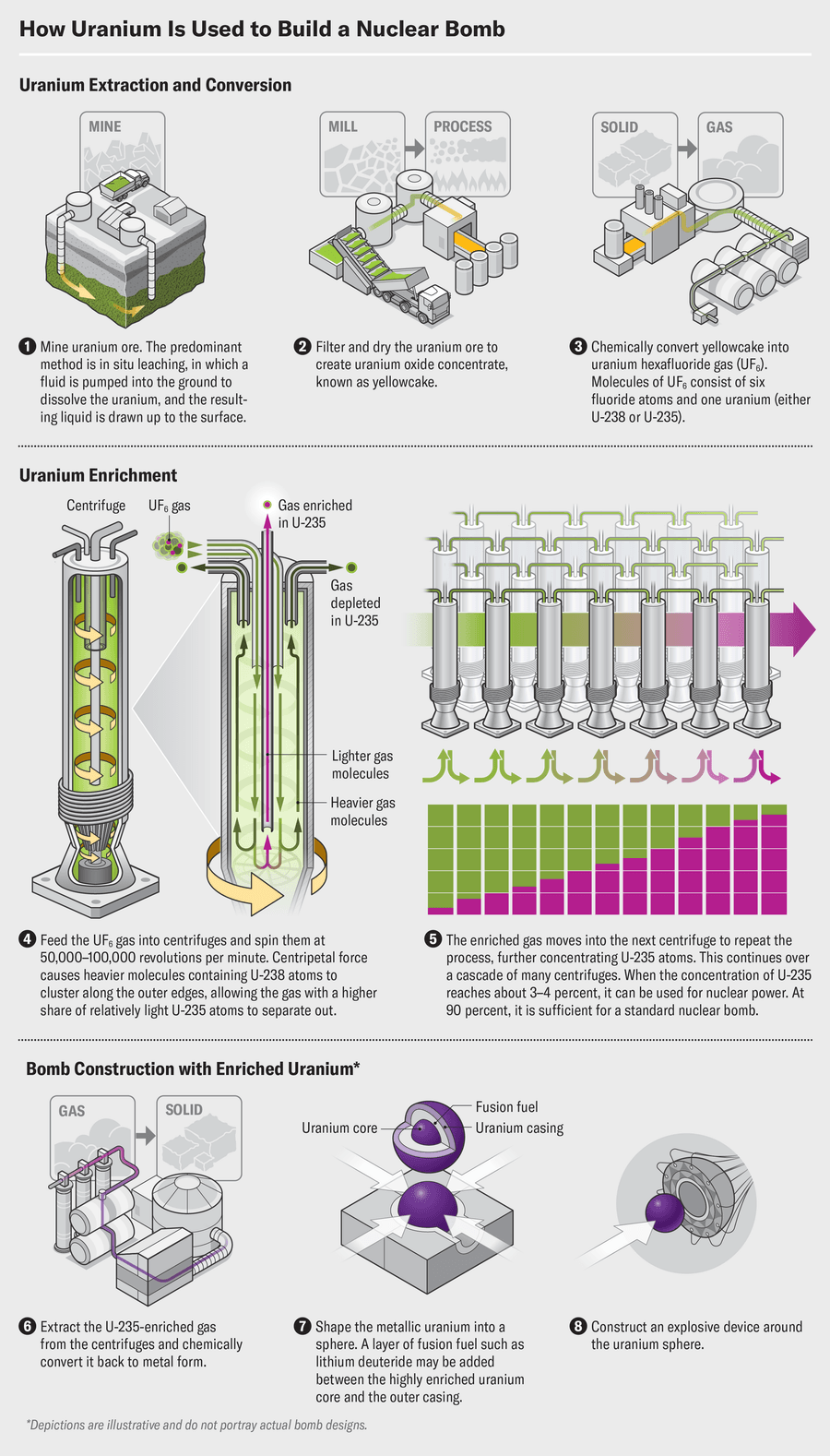 Graphic explains how uranium is used to build a nuclear bomb. The process is broken down into three stages: uranium extraction and conversion, uranium enrichment, and bomb construction with enriched uranium.
