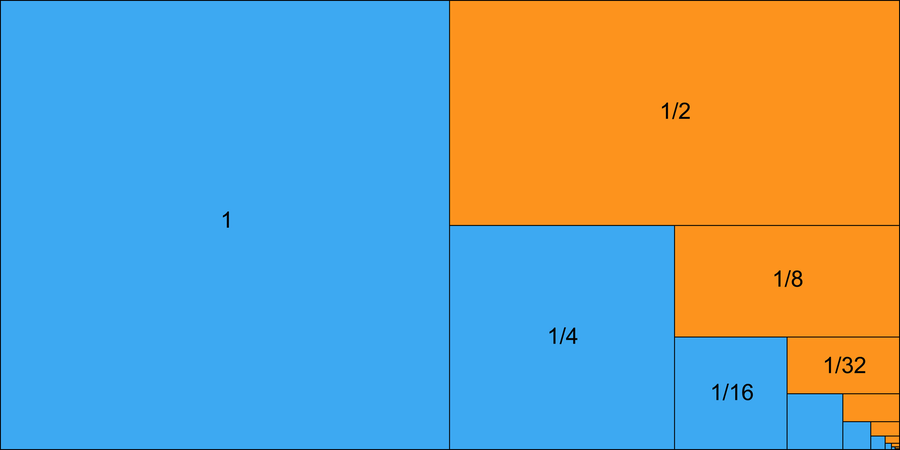 A graphic showing how each halved value being added together gets smaller and smaller and fits into a rectangle of a value of 2 units