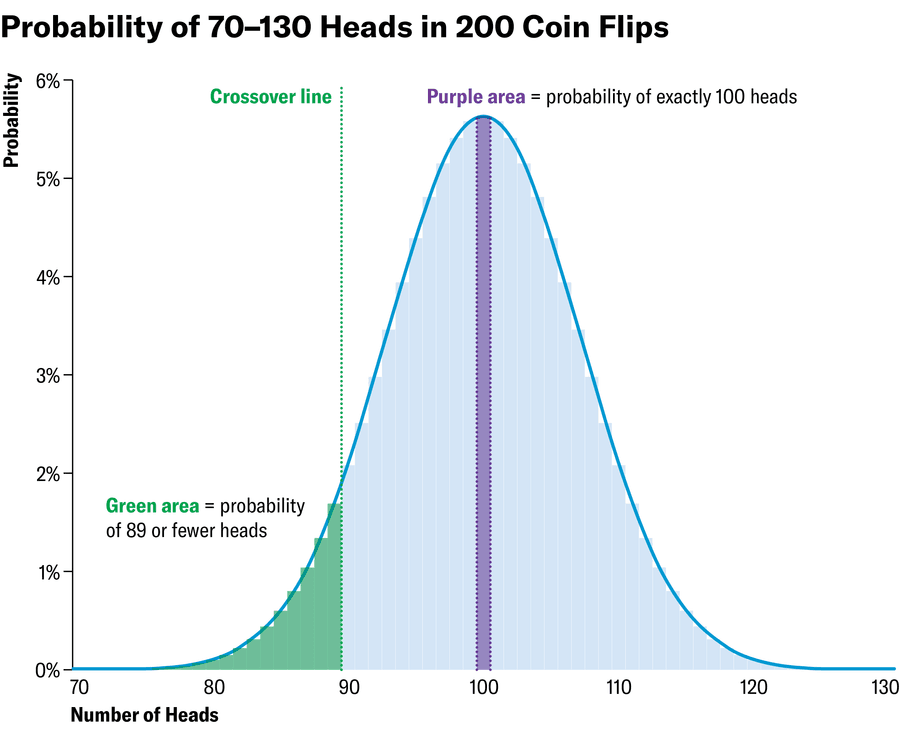 Bar chart shows the probability of 70 to 130 heads in 200 coin flips with a line showing the normal distribution. A vertical line positioned at the right side of the bar showing the probability of 89 heads is labeled “crossover line.” Colored shading highlights the area under the distribution line to the left of the crossover line and the area within the bar indicating the probability of exactly 100 heads.